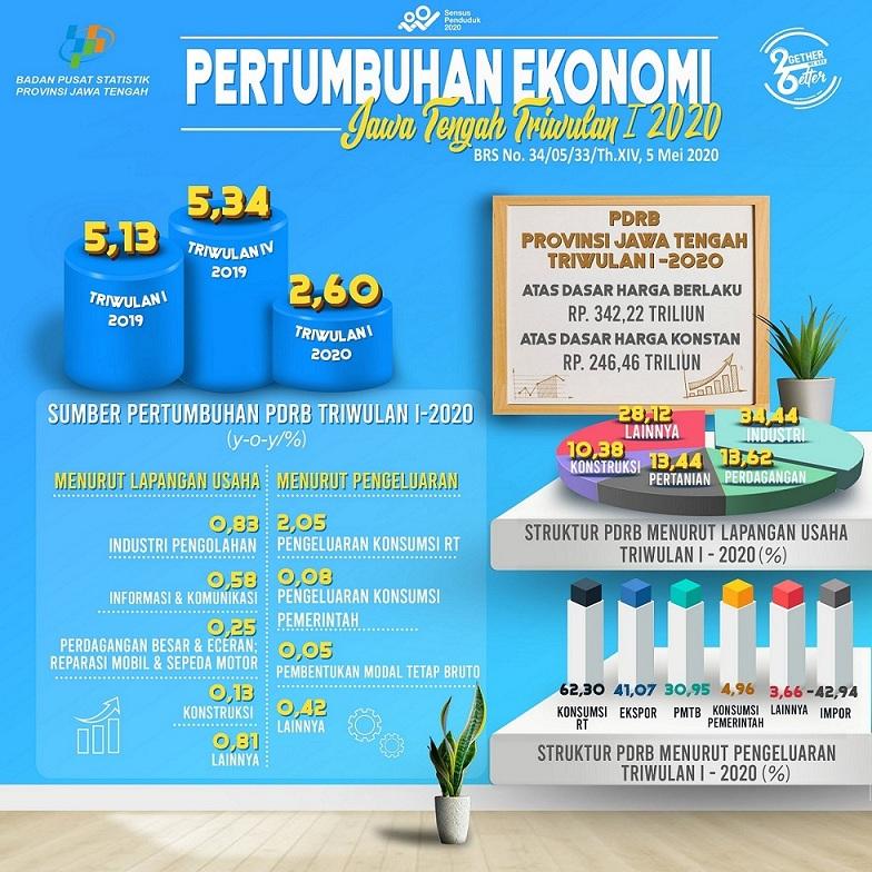 Pertumbuhan Ekonomi Jawa Tengah Triwulan I - 2020