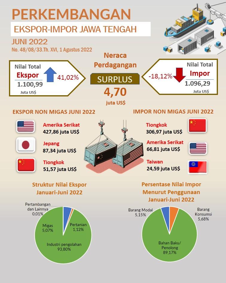 Pada Bulan Juni Ekspor Jawa Tengah 2022 mencapai US$ 1.100,99 juta; Impor mencapai US$ 1.096,29 juta dan Neraca Perdagangan Surplus US$ 4,70 juta 