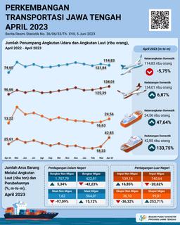 Pada Bulan April 2023 Jumlah Penumpang Penerbangan Domestik Ke Jawa Tengah Sebanyak 134.006 Orang, Naik 6,87 Persen Sedangkan Jumlah Kedatangan (Debarkasi) Penumpang Angkutan Laut Tercatat 43.729 Orang Naik 113,78 Persen.