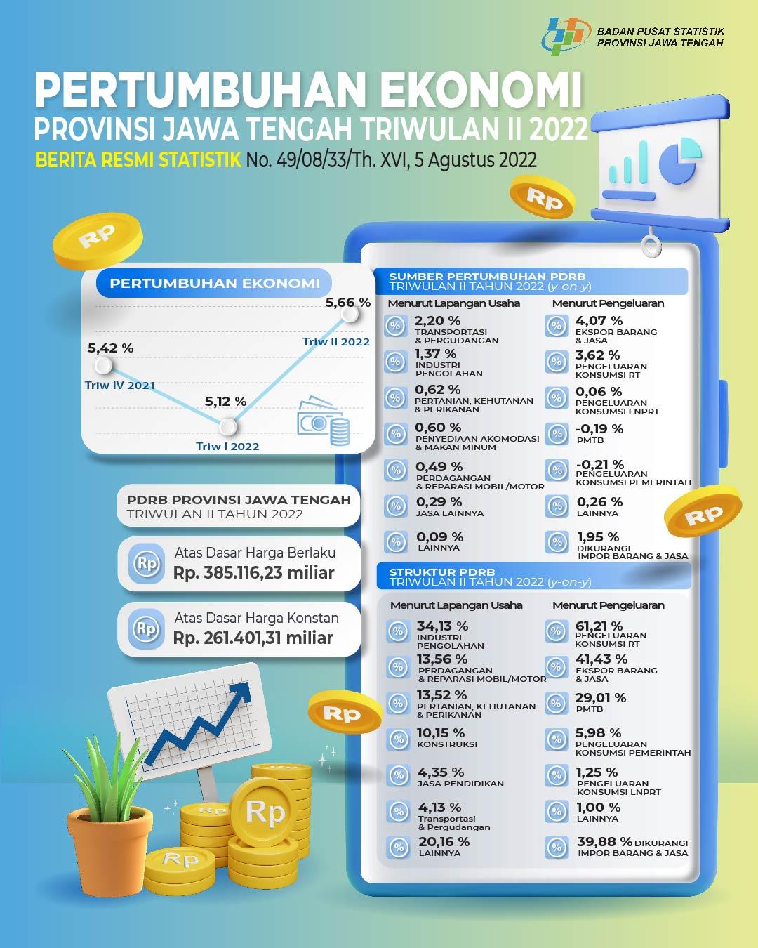 Pertumbuhan Ekonomi Jawa Tengah Triwulan II-2022 tumbuh 5,66 Persen (Y-on-Y) atau tumbuh 1,47 Persen (Q-to-Q)